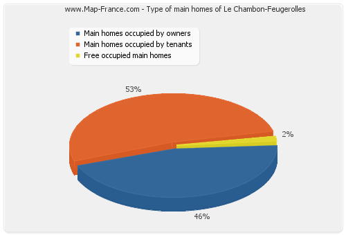 Type of main homes of Le Chambon-Feugerolles